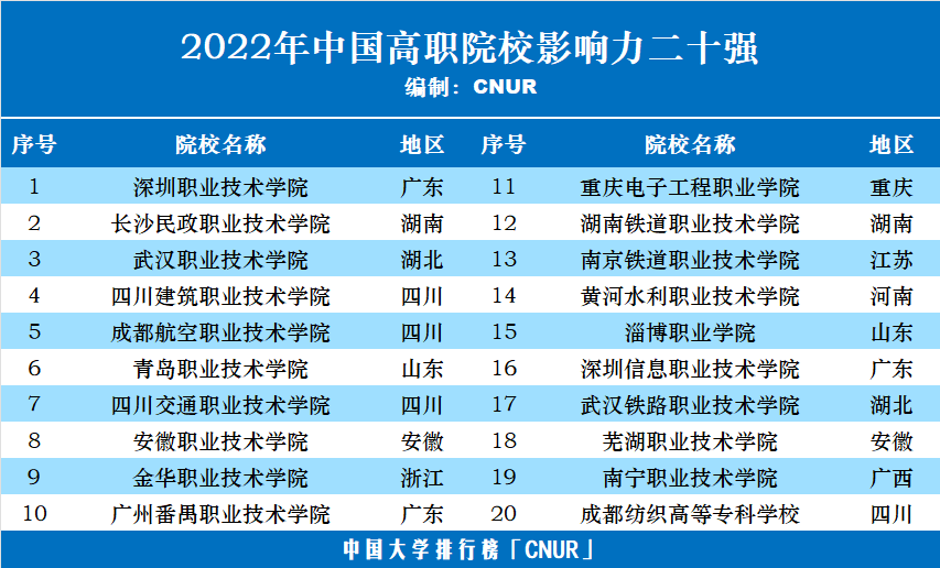 2022年中國高職院校五十強發(fā)布-第3張圖片-中國大學(xué)排行榜