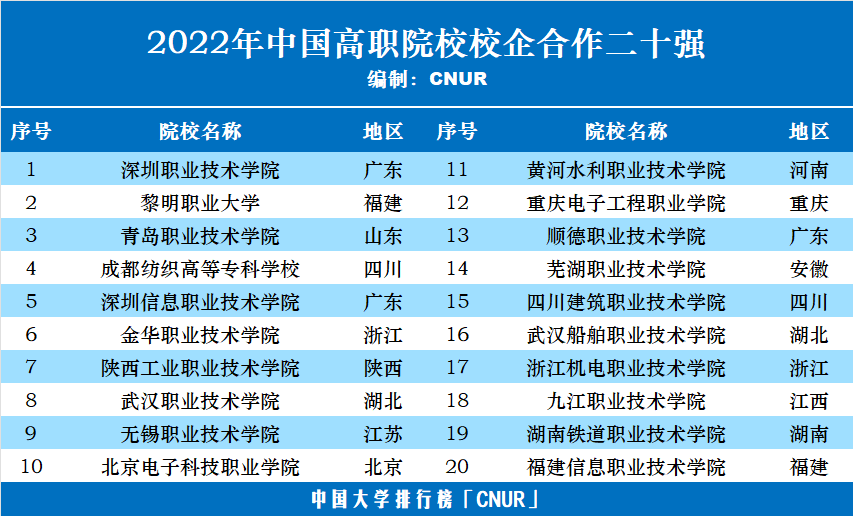 2022年中國高職院校五十強發(fā)布-第4張圖片-中國大學(xué)排行榜